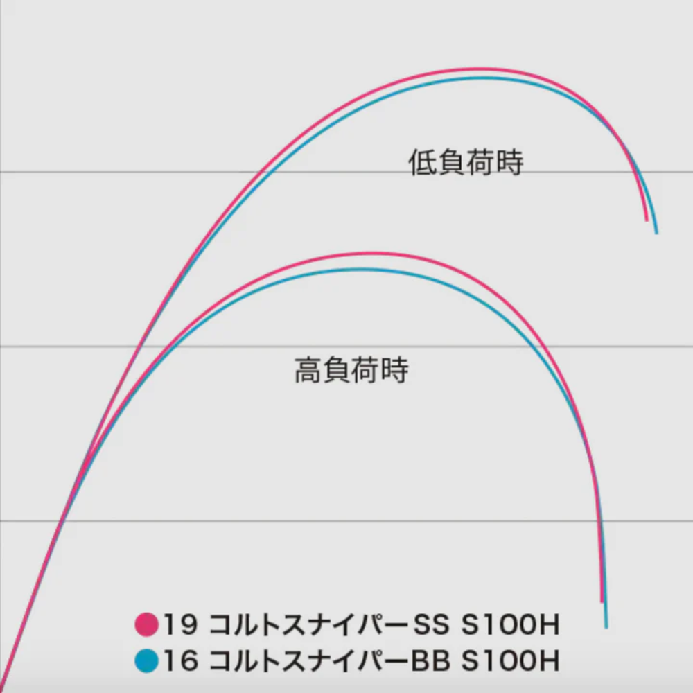 Shimano Coltsniper SS Spin Rod