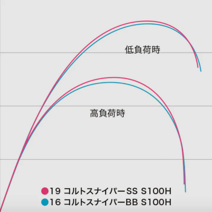 Shimano Coltsniper SS Spin Rod